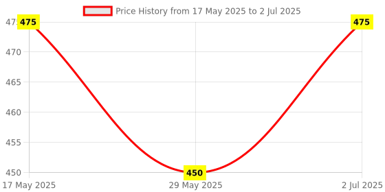 amazon.in MEC® Multi-Vehicle 6Pcs Set Tappet Setting Square Hole Key Tools for Motorbikes Sliding, L Type, Plastic Knob (4pcs with 3mm Square Hole 1Ps Cross Cut 1Ps Adjuster Screw) Price History Graph from 17 May 2025 to 2 Jul 2025