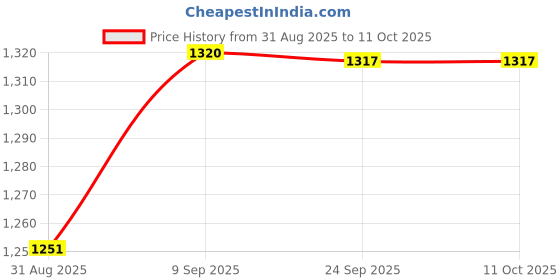 amazon.in MEC® Universal Shocker Oil Seal Puller (Five in One) Shocker Tool Devices with Rubber Seal for Motorcycle Bike and Scooter Hardened and Tempered Steel Price History Graph from 31 Aug 2025 to 11 Oct 2025