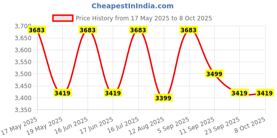 amazon.in mecraaf 21V Cordless Screwdriver and Drill Machine - Compact, Lightweight, Powerful - 1300 RPM | Reversible switch Multi-Torque Clutch, 10mm Keyless Chuck - 2 x2.0Ah Battery | 6 months motor warranty mecraaf Price History Graph from 17 May 2025 to 8 Oct 2025