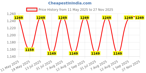 amazon.in MECRAAF Car Vacuum Portable Cordless 48Vf High Power Mini Vacuum Cleaner 3-in-1 Compressed Air Duster & Air Blower & Pump Hand Held Vacuum with Brushless Motor for Car, Home, Office,Camping mecraaf Price History Graph from 11 May 2025 to 27 Nov 2025