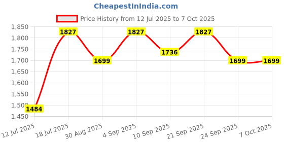 amazon.in MECRAAF® 12V Cordless Screwdriver and Drill Machine - Compact, Lightweight, Powerful - 1350 RPM | Reversible switch Multi-Torque Clutch, 10mm Keyless Chuck - 2 x1.5Ah Battery | 6 months motor warranty Price History Graph from 12 Jul 2025 to 7 Oct 2025