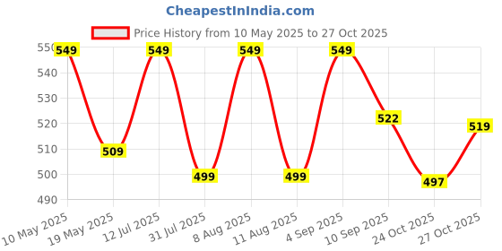 amazon.in mecraaf MECRAAF® Super Grade Carbide Rotary Burr Cutter|Single Cut| 6mm Shank (1/4") | Head Dia: mm | Die Grinder Bit|Flame shape (F2) |for Metal Wood Carving Engraving Polishing Drilling mecraaf Price History Graph from 10 May 2025 to 27 Oct 2025