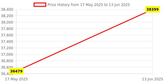 amazon.in MecTURING S10 ADC Robotic Floor Vacuum Cleaner | with Auto Emptying Station | Superior Suction Power of 10000 Pa | LiDAR NavPro5 Navigation for Home Mapping| 300 min of runtime mecturing Price History Graph from 17 May 2025 to 13 Jun 2025