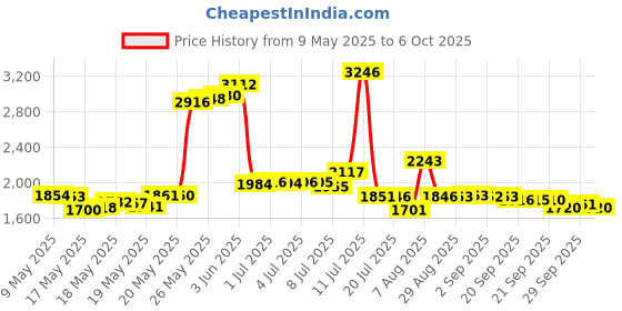 amazon.in med lab diagnostics pH Test Strips 200 ct for Urine and Saliva Body pH Testing. Urinalysis Reagent Test Strips for Body Acidity and Alkalinity. Food and Diet pH Monitoring med lab diagnostics Price History Graph from 9 May 2025 to 6 Oct 2025