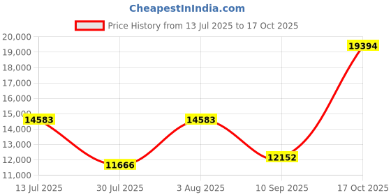 amazon.in Med-Pat - D2600C Traditional Style Deskset Phone Updated with a ruggedized Design and Modern Electronics. Price History Graph from 13 Jul 2025 to 17 Oct 2025