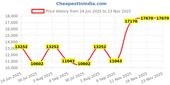 amazon.in Med-Pat FIRST by TAFEA Emergency One-Touch Dialer - Instant Lifeline - H.E.L.P. Technology Emergency Response - Patented Enhanced Microphone - Increase Distance to Hear Background Noise - Crisis Phone med-pat Price History Graph from 24 Jun 2025 to 23 Nov 2025