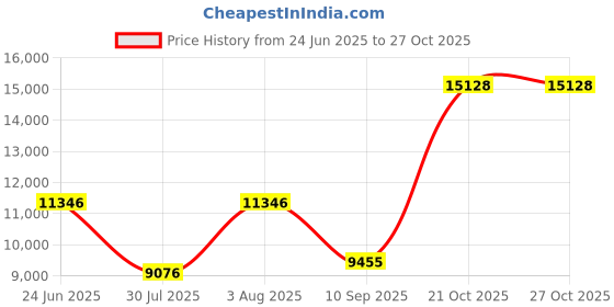 amazon.in Med-Pat - T-4 TRIMLINE - Cream Price History Graph from 24 Jun 2025 to 27 Oct 2025