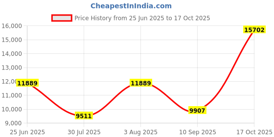 amazon.in Med-Pat - TL-WP - Trimline Waterproof Phone - Black Price History Graph from 25 Jun 2025 to 17 Oct 2025