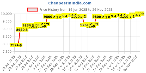 amazon.in Med-Pat XL-2050 Telephone Price History Graph from 16 Jun 2025 to 26 Nov 2025