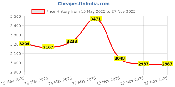 amazon.in darco Med-Surg Shoe Black Square-Toe Men's X-Large # MQM4B darco Price History Graph from 15 May 2025 to 26 Nov 2025
