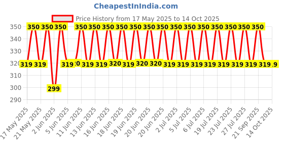 amazon.in Med Tech Products Handyvap Steam Inhaler (White) Price History Graph from 17 May 2025 to 13 Oct 2025