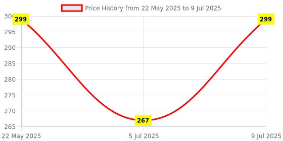 amazon.in Medaal-of-Honor | PC DVD Game by Zigshash Retail Price History Graph from 22 May 2025 to 9 Jul 2025