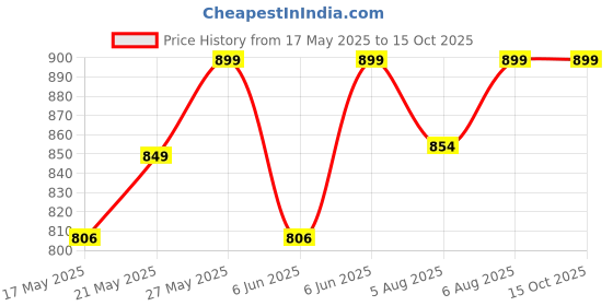 amazon.in medal space Medal SPACE® | My Wall of Fame Shelf | 2-in-1 Medals & Trophy Holder | Holds 50+ Medals & 3-5 Trophies for Athletes & Fitness Enthusiasts medal space Price History Graph from 17 May 2025 to 15 Oct 2025