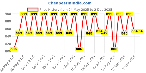 amazon.in Medal SPACE® Achievements Shelf | 2-in-1 Medals & Trophy Holder | Holds 50+ Medals & 3-5 Trophies for Athletes & Fitness Enthusiasts Price History Graph from 24 May 2025 to 2 Dec 2025