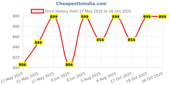 amazon.in medal space Medal SPACE® | My Wall of Fame Shelf | 2-in-1 Medals & Trophy Holder | Holds 50+ Medals & 3-5 Trophies for Athletes & Fitness Enthusiasts medal space Price History Graph from 17 May 2025 to 26 Oct 2025