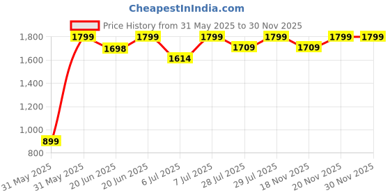 amazon.in Medal SPACE® | PROUD WALL OF ACHIEVEMENTS Medal, Trophy & BiB LARGE Shelf (PWA) | 3-in-1 Medals, Trophy & Bib | Holds 99+ Medals & 8-9 Trophies & 10 BiB Protected Pouches| Gift for Athletes Price History Graph from 31 May 2025 to 30 Nov 2025