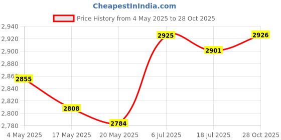 amazon.in Medal Storage Shadow Box Frame Collectible Wood for Insignia Pins Gymnastics Wood Color A3 Price History Graph from 4 May 2025 to 28 Oct 2025