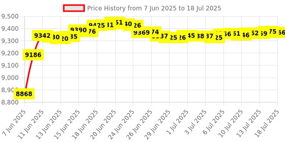 amazon.in Medalight LP-100N 5 x 4 Inches Ultra-Thin LED Light Panel Negative and Slide Viewer medalight Price History Graph from 7 Jun 2025 to 15 Jul 2025