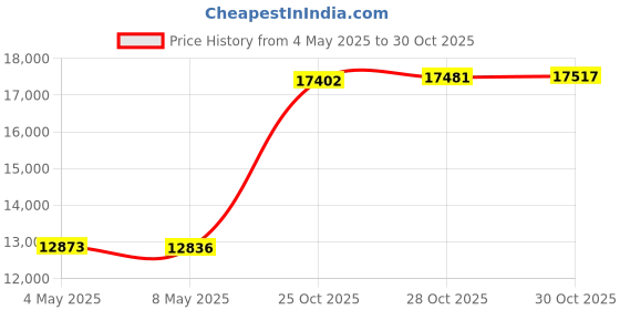 amazon.in Medallion Chenille Bedspread, Twin, Eggplant Price History Graph from 4 May 2025 to 30 Oct 2025
