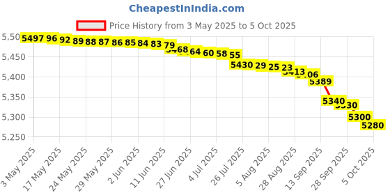 amazon.in medarchitect Wooden Prader Orchidometer-A medarchitect Price History Graph from 3 May 2025 to 5 Oct 2025