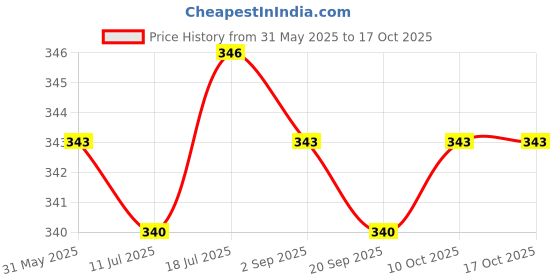amazon.in Medawgs 2 Sizes Knitting Needle Row Counter and Stitch Marker Keeper 2mm - 8mm Price History Graph from 31 May 2025 to 15 Oct 2025