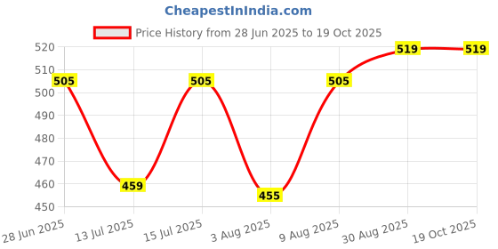 amazon.in medaxo Opticlude orthoptic Eye Patch (Box of 20pcs) (Pack of 1, Adults) Price History Graph from 28 Jun 2025 to 18 Oct 2025