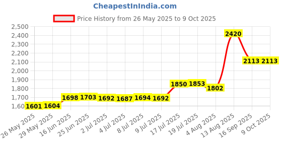 amazon.in MEDca Body Tape Measure - 2 Pack Retractable Tape Measure Ruler for Accurate Body Fat Calculator, Inches & Cm, Pin Lock Feature, Easy One-Hand Use Price History Graph from 26 May 2025 to 8 Oct 2025