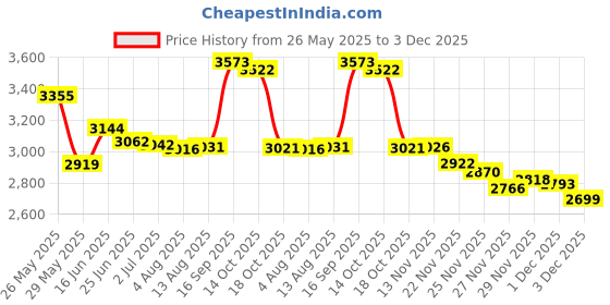 amazon.in medca Body Tape Measure - (4 Pack) Measuring Tapes for Body and Fat Weight Monitors, (Inches & cm) Retractable Tape Measure Ruler for Accurate Body Fat Calculator Helps Calculate Fitness Body Measurements medca Price History Graph from 26 May 2025 to 3 Dec 2025