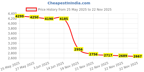 amazon.in Medela 3 in 1 Pumping and Nursing Bra, Hands Free Pumping Bustier Price History Graph from 25 May 2025 to 22 Nov 2025