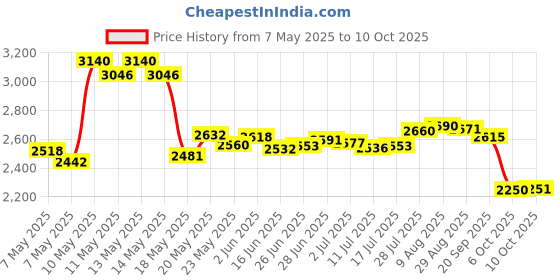 amazon.in Medela Breastmilk Collection and Storage Bottles, 5 Ounce, 6 Count, Plastic, Yellow Price History Graph from 7 May 2025 to 10 Oct 2025
