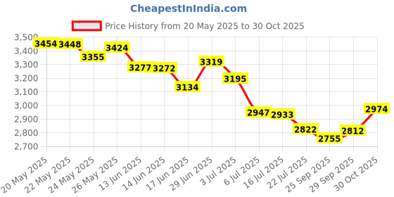 amazon.in Medela Breastmilk Freezing and 12 Piece Storage Containers, 2.7 Ounce Price History Graph from 20 May 2025 to 30 Oct 2025