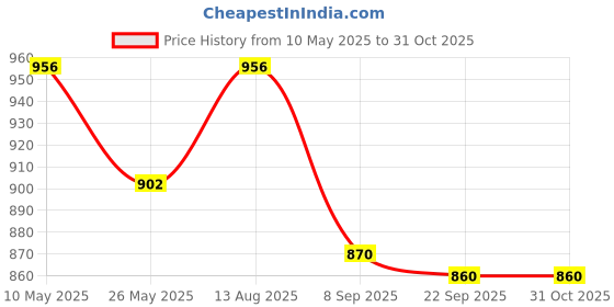 amazon.in Medela Disposable Baby Cup Feeder, 10 Piece - Abs, 30 Ml, Transparent medela Price History Graph from 10 May 2025 to 30 Oct 2025