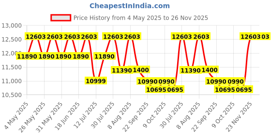 amazon.in Medela Duo Hands-free Breast Pump | Easy, Intuitive, Ideal For On The Go Double Electric Hands-free Breast Pump With App Connectivity medela Price History Graph from 4 May 2025 to 25 Nov 2025