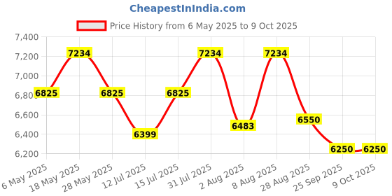 amazon.in Medela Easy Single Electric Breast Pump | Effective & comfortable, Portable & built-in rechargeable battery, easy to use and clean medela Price History Graph from 6 May 2025 to 8 Oct 2025