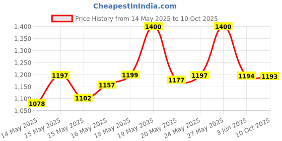 amazon.in Medela Extra Membranes Set of 1 Price History Graph from 14 May 2025 to 10 Oct 2025
