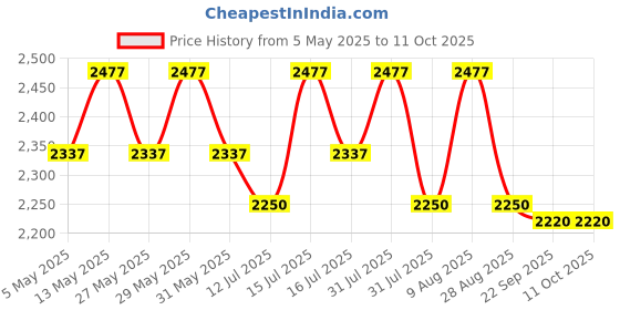 amazon.in Medela Manual Harmony Single Hand Breast Pump with Flex Shields for Comfort & Expressing More Milk, 6 Count Price History Graph from 5 May 2025 to 11 Oct 2025