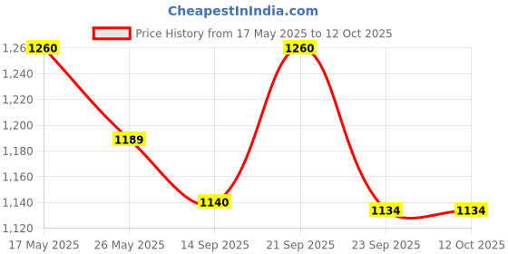 amazon.in Medela Medela Breast Shields - PersonalFit Flex, 21mm Medela Breast Shield Shaped Around You for Comfortable and Efficient Pumping, Made Without BPA, Pack of 2 Breastshields, Clear, 21mm medela Price History Graph from 17 May 2025 to 12 Oct 2025