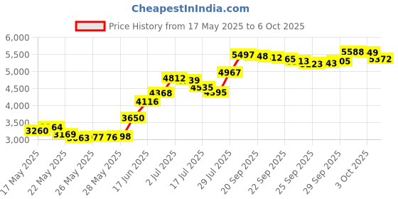 amazon.in Medela PersonalFit Flex Replacement Connectors, 2 per Count, Compatible with Pump in Style MaxFlow, Swing Maxi and Freestyle Breast Pumps, Authentic Spare Parts Price History Graph from 17 May 2025 to 6 Oct 2025