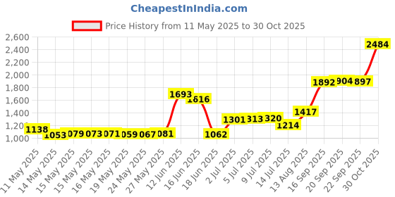 amazon.in Medela Spare Valves and Membranes 2 Sets Price History Graph from 11 May 2025 to 30 Oct 2025