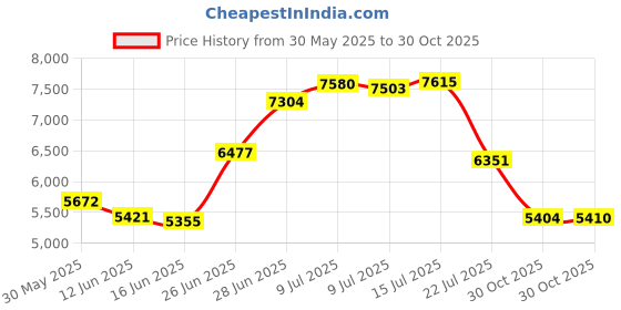 amazon.in Medela Symphony Double Pumping System Price History Graph from 30 May 2025 to 30 Oct 2025