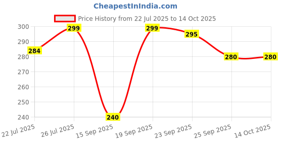 amazon.in MEDELITE MEDSERVE Cobalt Blue Powder Free Nitrile Hand Gloves (Pack of 100), Non Tearable, Non-Sterile | Medium medelite medserve Price History Graph from 22 Jul 2025 to 14 Oct 2025