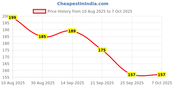amazon.in Medelite Medserve Respirometer Deep Breathing and Lung Exerciser Price History Graph from 10 Aug 2025 to 7 Oct 2025