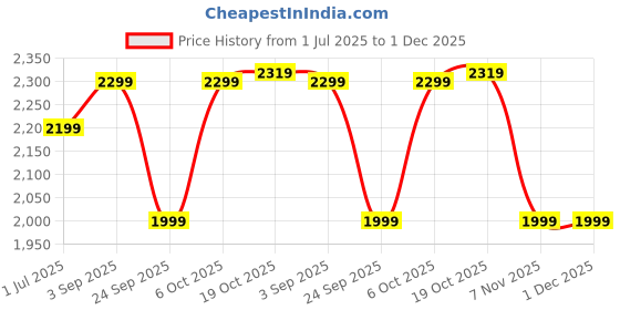 amazon.in Medellin 38” Acoustic Guitar with (free learning course), Matt finish, Picks (Black) Price History Graph from 1 Jul 2025 to 1 Dec 2025