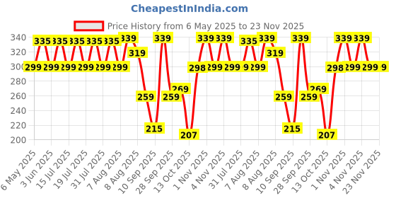 amazon.in Medellin Mouth Organ Harmonica for beginners and kids. medellin Price History Graph from 6 May 2025 to 23 Nov 2025