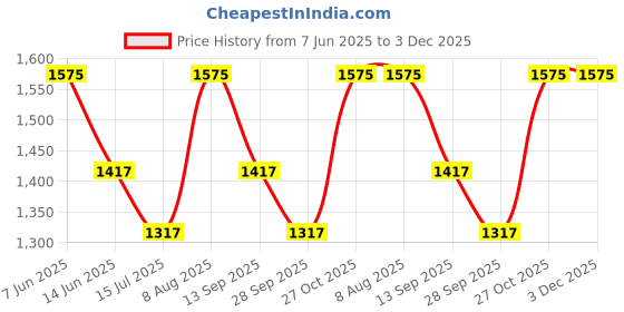 amazon.in MEDERMA Stretch Mark Removal Therapy 50g & Advance Plus Scar Removal Gel 10g Combo Price History Graph from 7 Jun 2025 to 3 Dec 2025