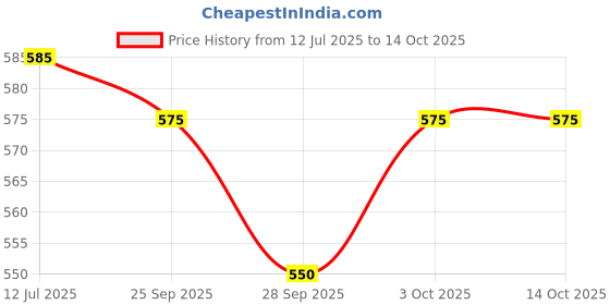 amazon.in Mederma Stretch Marks Therapy, 25g Price History Graph from 12 Jul 2025 to 14 Oct 2025