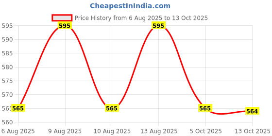 amazon.in Mederma Stretch Marks Therapy | Stretch Mark Cream For Women & Men | Anti stretch mark cream during & After pregnancy (25g) Price History Graph from 6 Aug 2025 to 13 Oct 2025