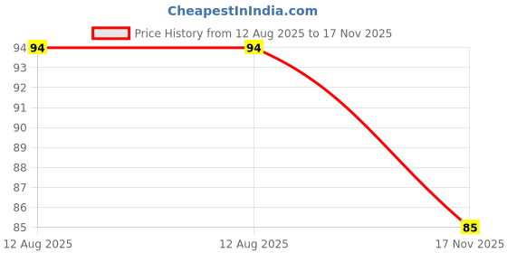 amazon.in Medexlogy Ice Roller for Face and Eye Face Roller Silicone Facial Cube for Eyes Neck Massage Remove Dark Circle Pore Shrink Face Ice Mold Skin Care | Ice Cube Roller medexlogy Price History Graph from 12 Aug 2025 to 17 Nov 2025