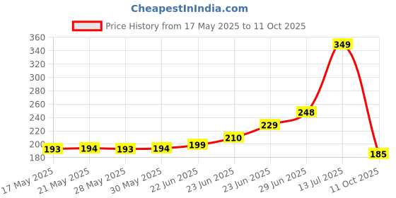 amazon.in Medexlogy Varicose Veins Patches Dredge Vein Smoothing Varicose Veins Reduce Swelling Relieve Pain Instant Relief From Muscular Pain Improve Blood Circulation Skin Friendly (Pack of 1) medexlogy Price History Graph from 17 May 2025 to 11 Oct 2025
