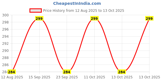 amazon.in medfly healthcare Parashield Plus Spot On Solution for Prevention & Treatment of Ticks, Fleas & Chewing Lice Infestation in Dogs (Over 20 kg up to 40 kg) - Pack of 1 medfly healthcare Price History Graph from 12 Aug 2025 to 11 Oct 2025